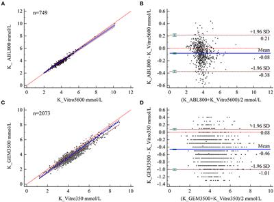 Agreement of Potassium, Sodium, Glucose, and Hemoglobin Measured by Blood Gas Analyzer With Dry Chemistry Analyzer and Complete Blood Count Analyzer: A Two-Center Retrospective Analysis